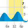 Steinhatchee tide chart for Friday, April 7, 2023