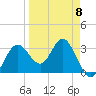 Steinhatchee tide chart for Saturday, April 8, 2023