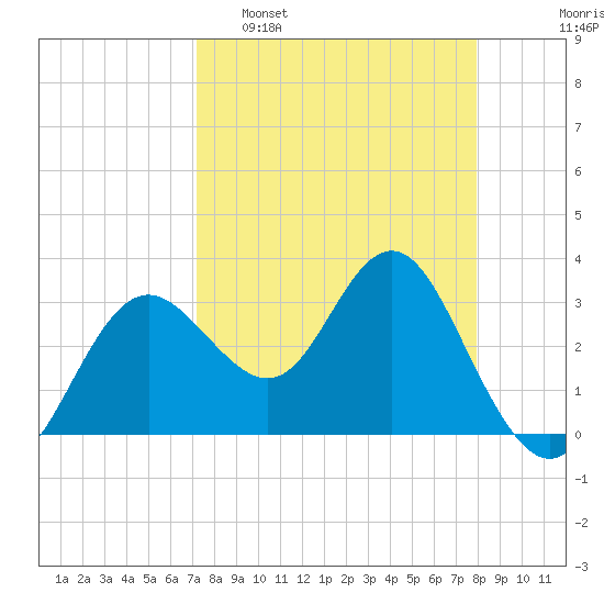 Steinhatchee tide chart for Sunday, April 9, 2023