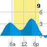 Steinhatchee tide chart for Sunday, April 9, 2023