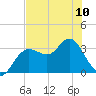 Steinhatchee tide chart for Wednesday, May 10, 2023