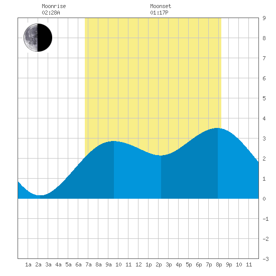 Steinhatchee tide chart for Friday, May 12, 2023