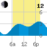 Steinhatchee tide chart for Friday, May 12, 2023