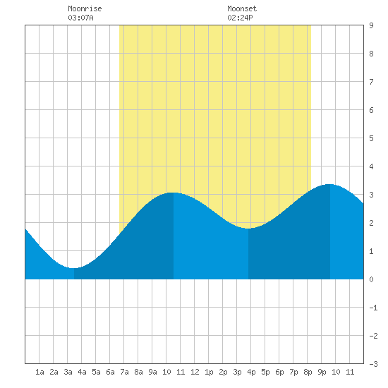 Steinhatchee tide chart for Saturday, May 13, 2023