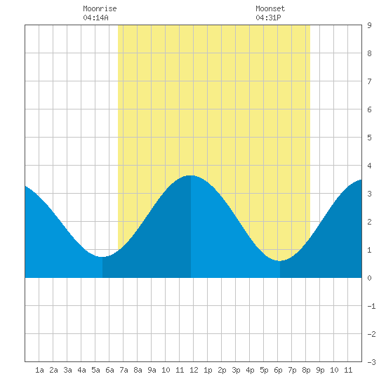 Steinhatchee tide chart for Monday, May 15, 2023