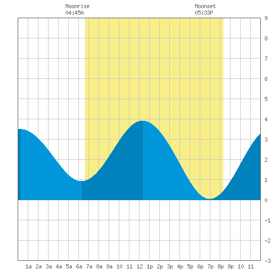 Steinhatchee tide chart for Tuesday, May 16, 2023