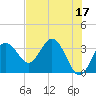 Steinhatchee tide chart for Wednesday, May 17, 2023