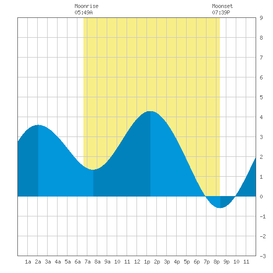 Steinhatchee tide chart for Thursday, May 18, 2023