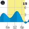 Steinhatchee tide chart for Friday, May 19, 2023