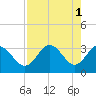 Steinhatchee tide chart for Monday, May 1, 2023