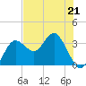 Steinhatchee tide chart for Sunday, May 21, 2023