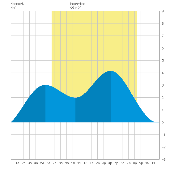 Steinhatchee tide chart for Tuesday, May 23, 2023