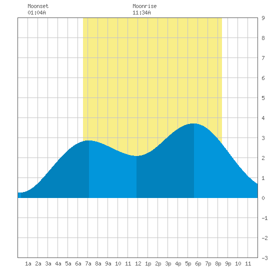 Steinhatchee tide chart for Thursday, May 25, 2023