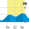Steinhatchee tide chart for Friday, May 26, 2023
