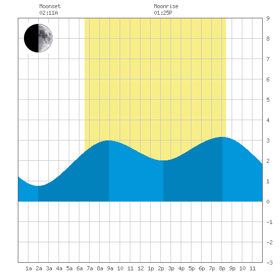 Steinhatchee tide chart for Saturday, May 27, 2023