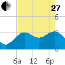 Steinhatchee tide chart for Saturday, May 27, 2023