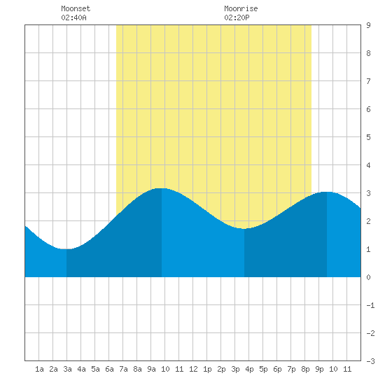 Steinhatchee tide chart for Sunday, May 28, 2023