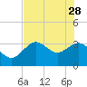 Steinhatchee tide chart for Sunday, May 28, 2023