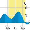Steinhatchee tide chart for Saturday, May 6, 2023