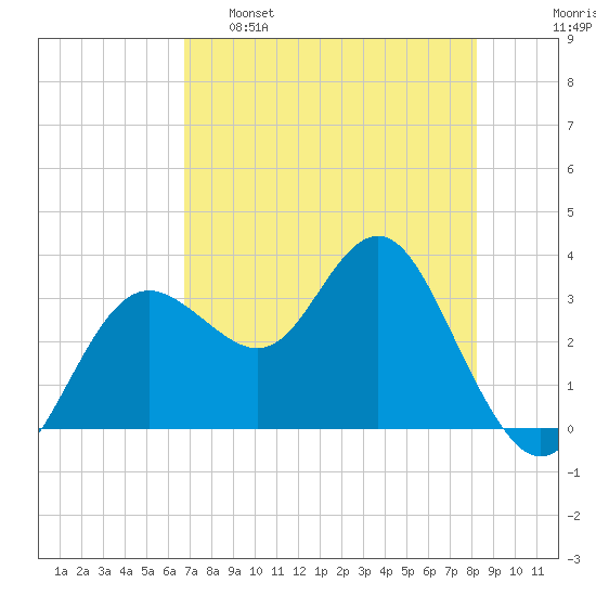 Steinhatchee tide chart for Monday, May 8, 2023