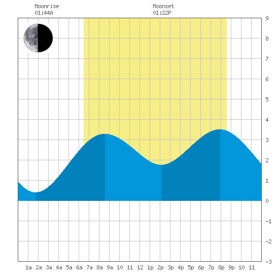 Steinhatchee tide chart for Saturday, June 10, 2023