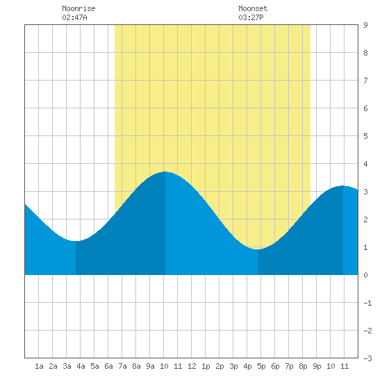 Steinhatchee tide chart for Monday, June 12, 2023