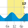 Steinhatchee tide chart for Monday, June 12, 2023