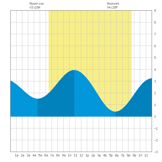 Steinhatchee tide chart for Tuesday, June 13, 2023