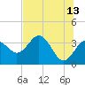 Steinhatchee tide chart for Tuesday, June 13, 2023