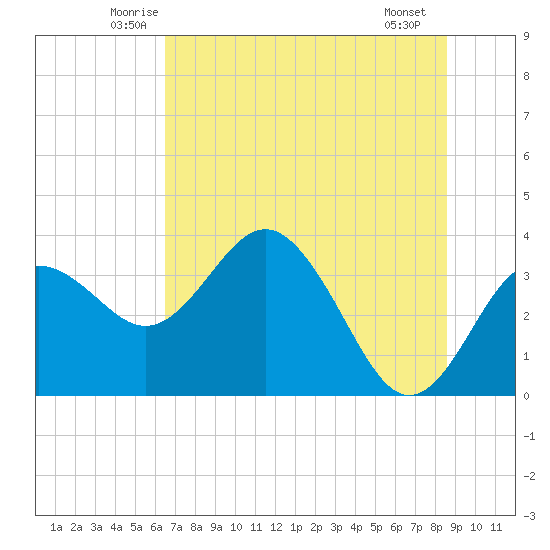 Steinhatchee tide chart for Wednesday, June 14, 2023