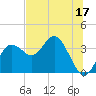 Steinhatchee tide chart for Saturday, June 17, 2023