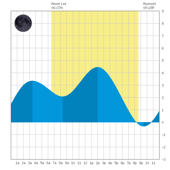 Steinhatchee tide chart for Sunday, June 18, 2023