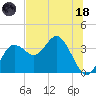 Steinhatchee tide chart for Sunday, June 18, 2023