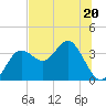 Steinhatchee tide chart for Tuesday, June 20, 2023