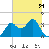 Steinhatchee tide chart for Wednesday, June 21, 2023