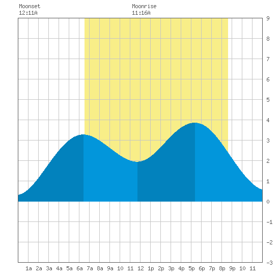 Steinhatchee tide chart for Friday, June 23, 2023