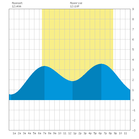 Steinhatchee tide chart for Saturday, June 24, 2023