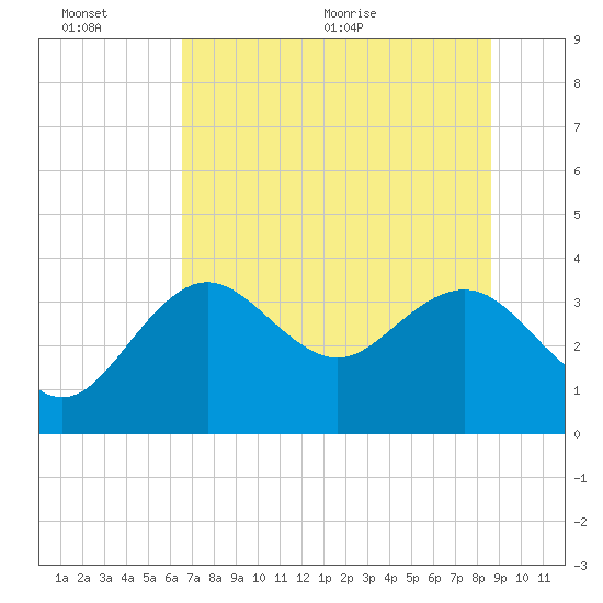 Steinhatchee tide chart for Sunday, June 25, 2023