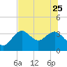 Steinhatchee tide chart for Sunday, June 25, 2023
