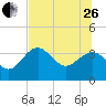 Steinhatchee tide chart for Monday, June 26, 2023