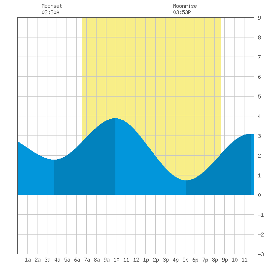 Steinhatchee tide chart for Wednesday, June 28, 2023