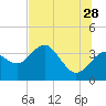 Steinhatchee tide chart for Wednesday, June 28, 2023