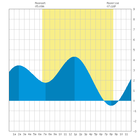 Steinhatchee tide chart for Friday, June 2, 2023