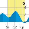Steinhatchee tide chart for Friday, June 2, 2023