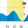 Steinhatchee tide chart for Friday, June 30, 2023