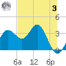 Steinhatchee tide chart for Saturday, June 3, 2023