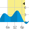 Steinhatchee tide chart for Sunday, June 4, 2023