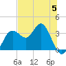 Steinhatchee tide chart for Monday, June 5, 2023