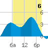 Steinhatchee tide chart for Tuesday, June 6, 2023