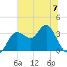 Steinhatchee tide chart for Wednesday, June 7, 2023
